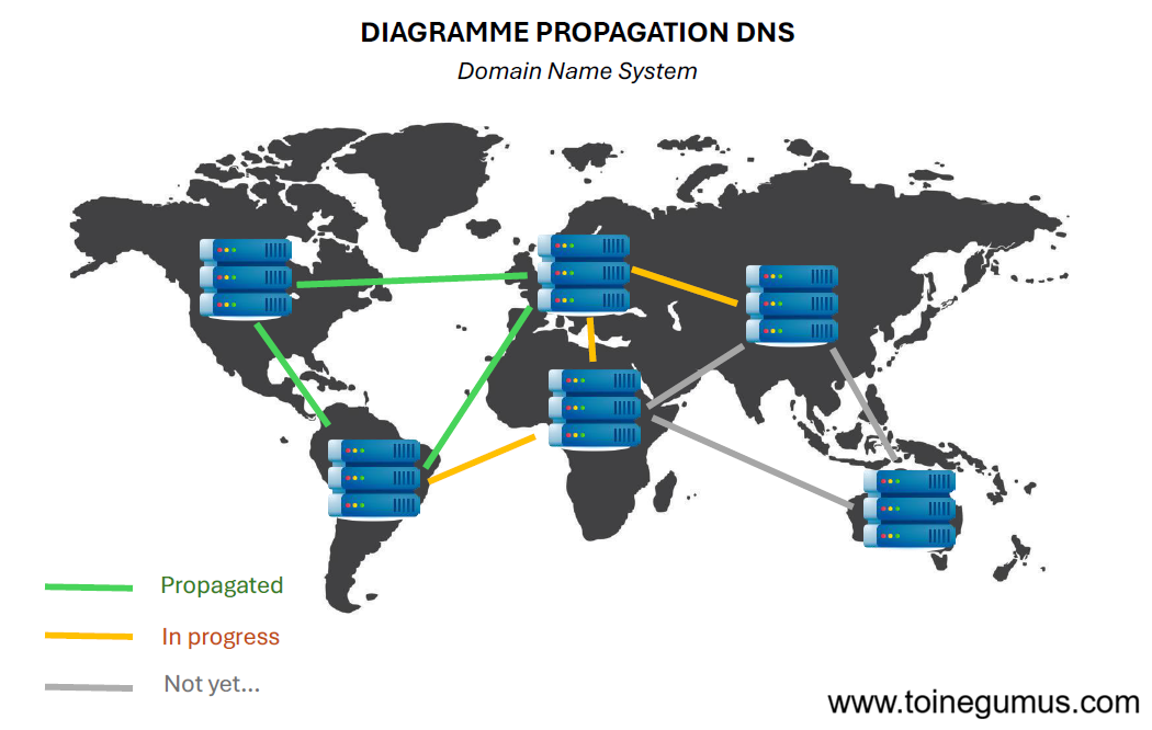 TTL et propagation DNS