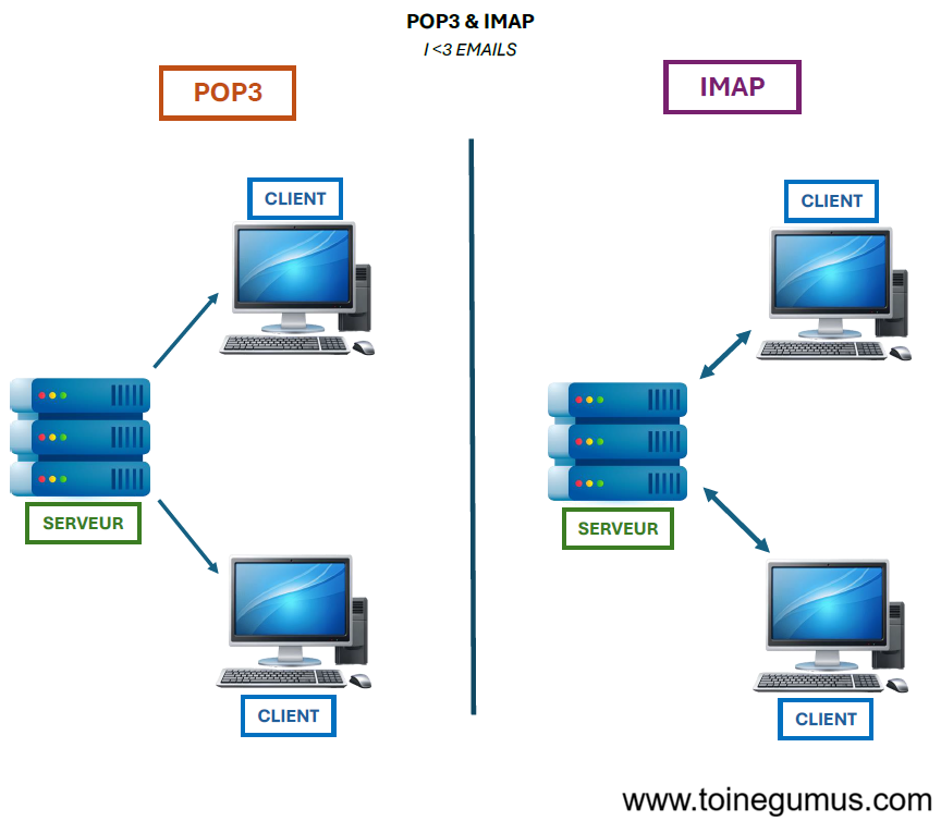 Comparaison POP3 vs IMAP