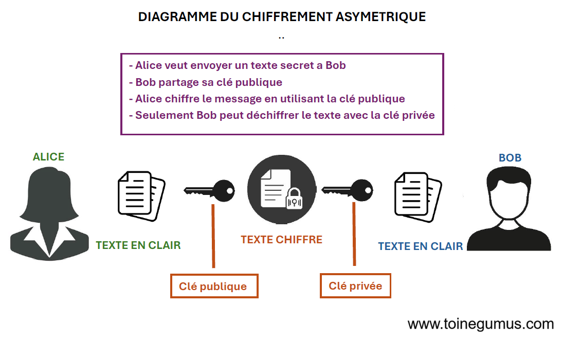 Chiffrement asymétrique TLS