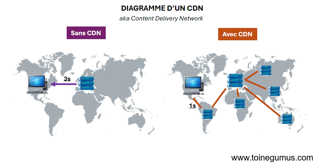 Fonctionnement d'un CDN