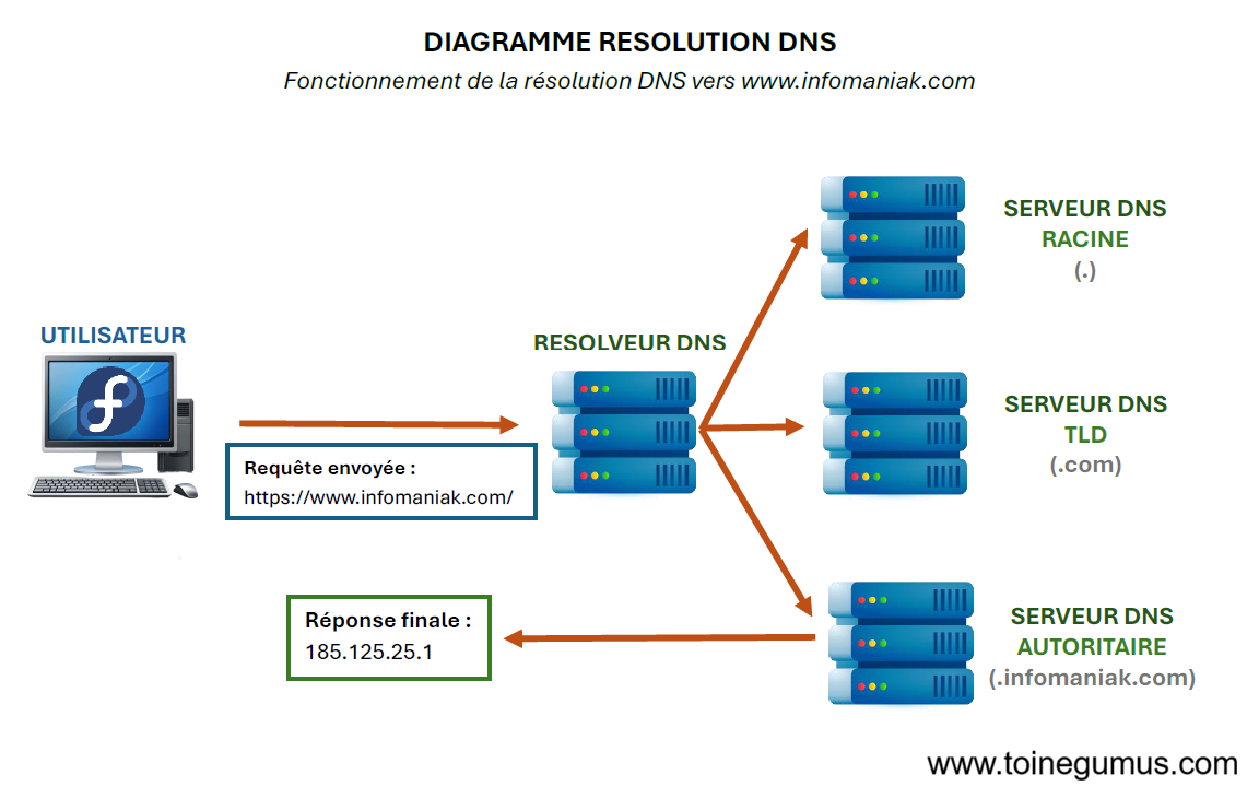 Processus de résolution DNS