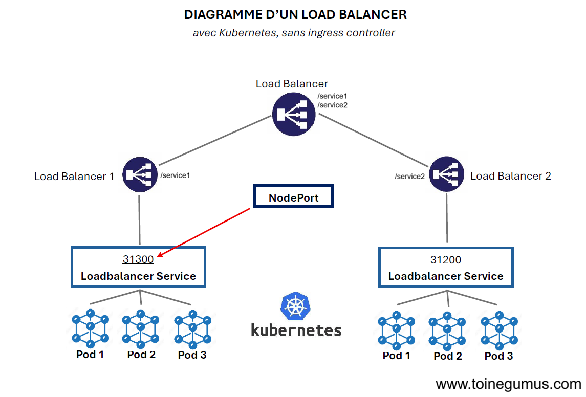 Répartiteur de charge (Load Balancer)