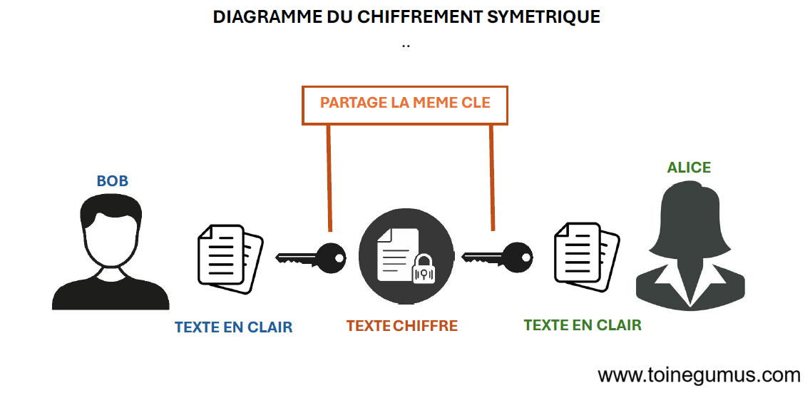 Chiffrement symétrique TLS