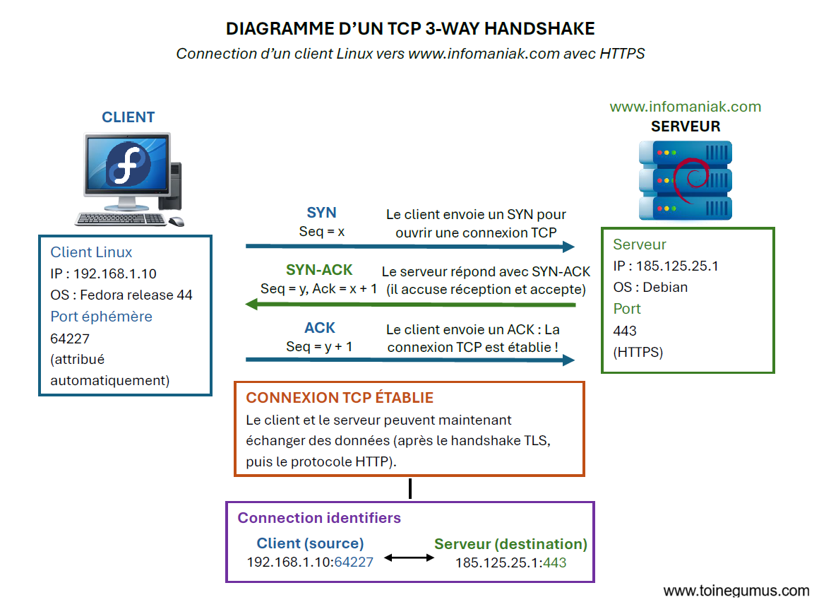 Diagramme du handshake TCP
